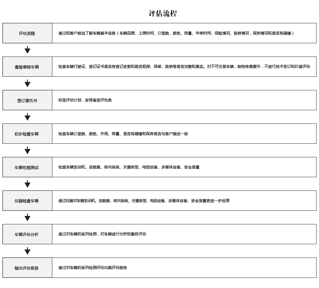 重庆西部汽车城评估流程图